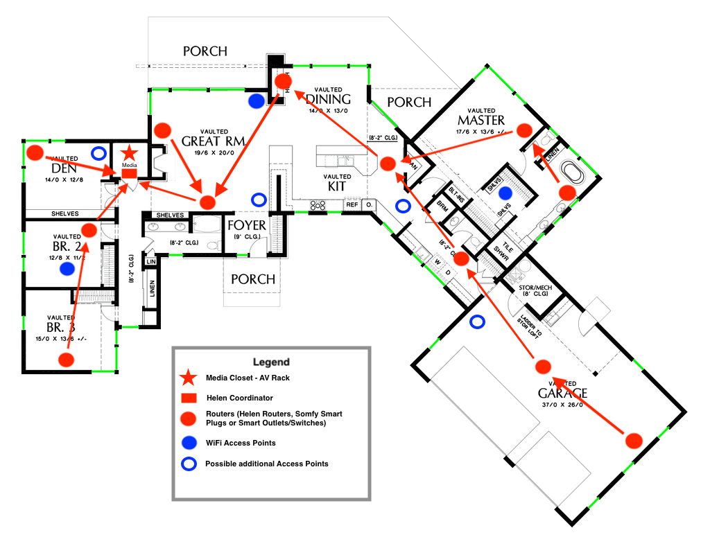 Home floor plan showing media closet, Helen Coordinator, router, and WiFi access point placements across all rooms with green perimeter cable routing and red arrow signal paths.