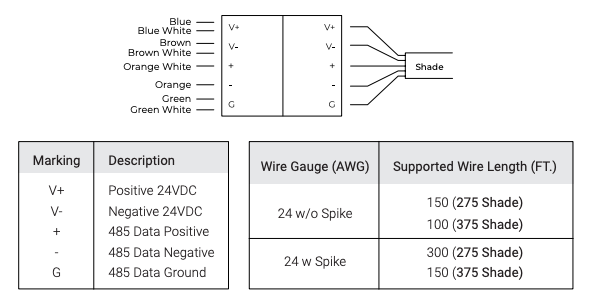 Wiring diagram showing 5-conductor color-coded wire connections to shade motor with terminal markings and supported wire length table by AWG gauge