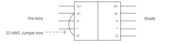 Diagram showing 22 AWG jumper wire bridging the ground terminal on pre-wire and shade sides of a 4-conductor connector block