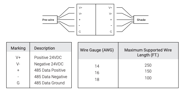 5-conductor wiring diagram showing pre-wire to shade connections with terminal labels V+, V-, +, -, G, plus wire gauge and maximum length reference tables