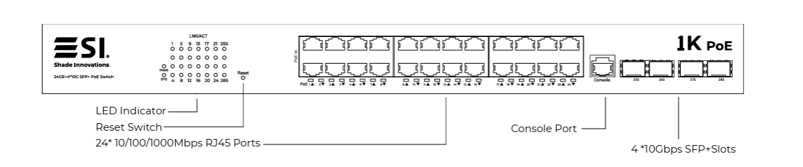 Labeled diagram of 1K PoE Switch front panel showing LED indicators, reset switch, RJ45 ports, console port, and SFP+ slots