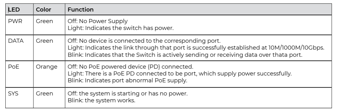 Table showing LED indicator functions for PWR, DATA, PoE, and SYS status lights with color and behavior descriptions