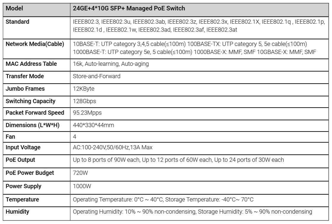 Specification table for 24GE+4x10G SFP+ Managed PoE Switch listing standards, capacity, PoE output, and power details