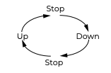 Circular diagram showing motor direction cycle: Up, Stop, Down, Stop