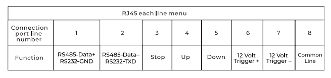 RJ45 connector pin diagram showing 8-line function assignments including RS485, RS232, Stop, Up, Down, and 12V triggers