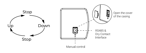 Diagram showing Up, Down, Stop cycle controls and motor casing with RS485, Dry Contact Interface, and manual control callouts