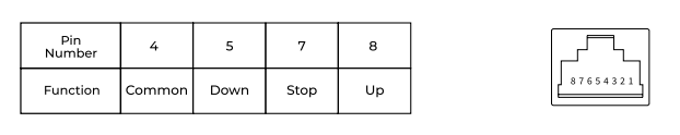 RJ45 connector pin diagram showing pins 4, 5, 7, 8 assigned to Common, Down, Stop, and Up functions