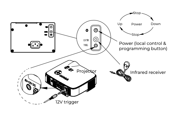 KAOS projector showing 12V trigger, infrared receiver, and power button controls with Up, Down, and Stop command diagram