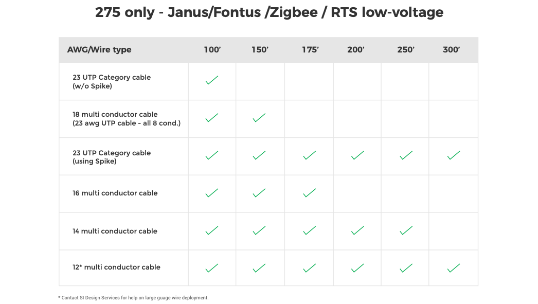 Wire length compatibility table for 275 Janus, Fontus, Zigbee, and RTS low-voltage cable types by distance up to 300 feet