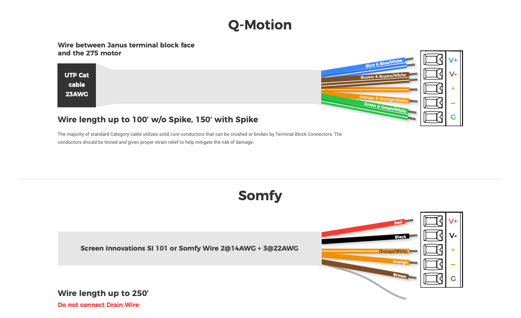 Q-Motion and Somfy wiring diagrams showing color-coded conductors mapped to V+, V-, +, −, and G terminal block connections