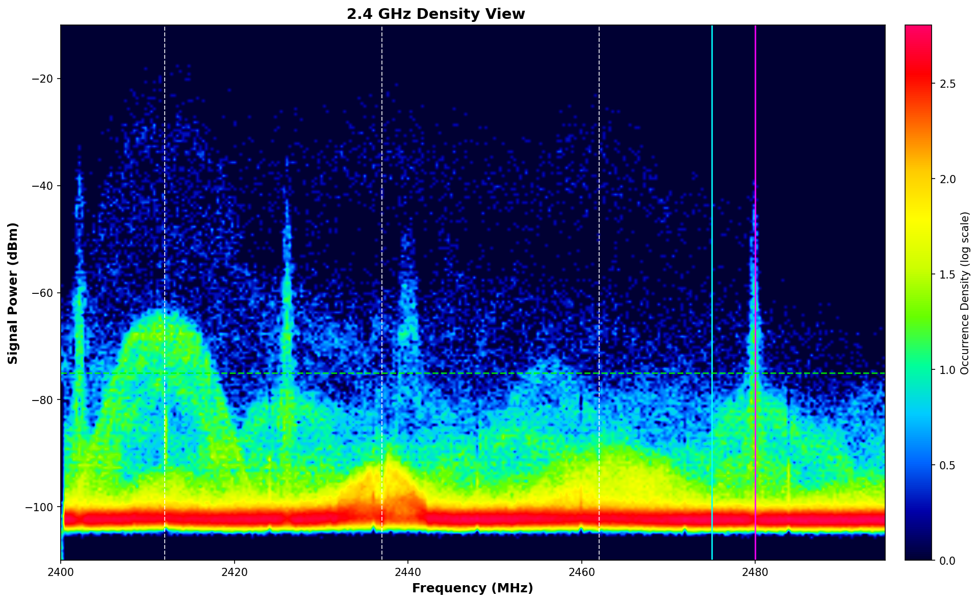2.4 GHz spectrum density heatmap showing signal power versus frequency from 2400 to 2490 MHz with color-coded occurrence density on log scale
