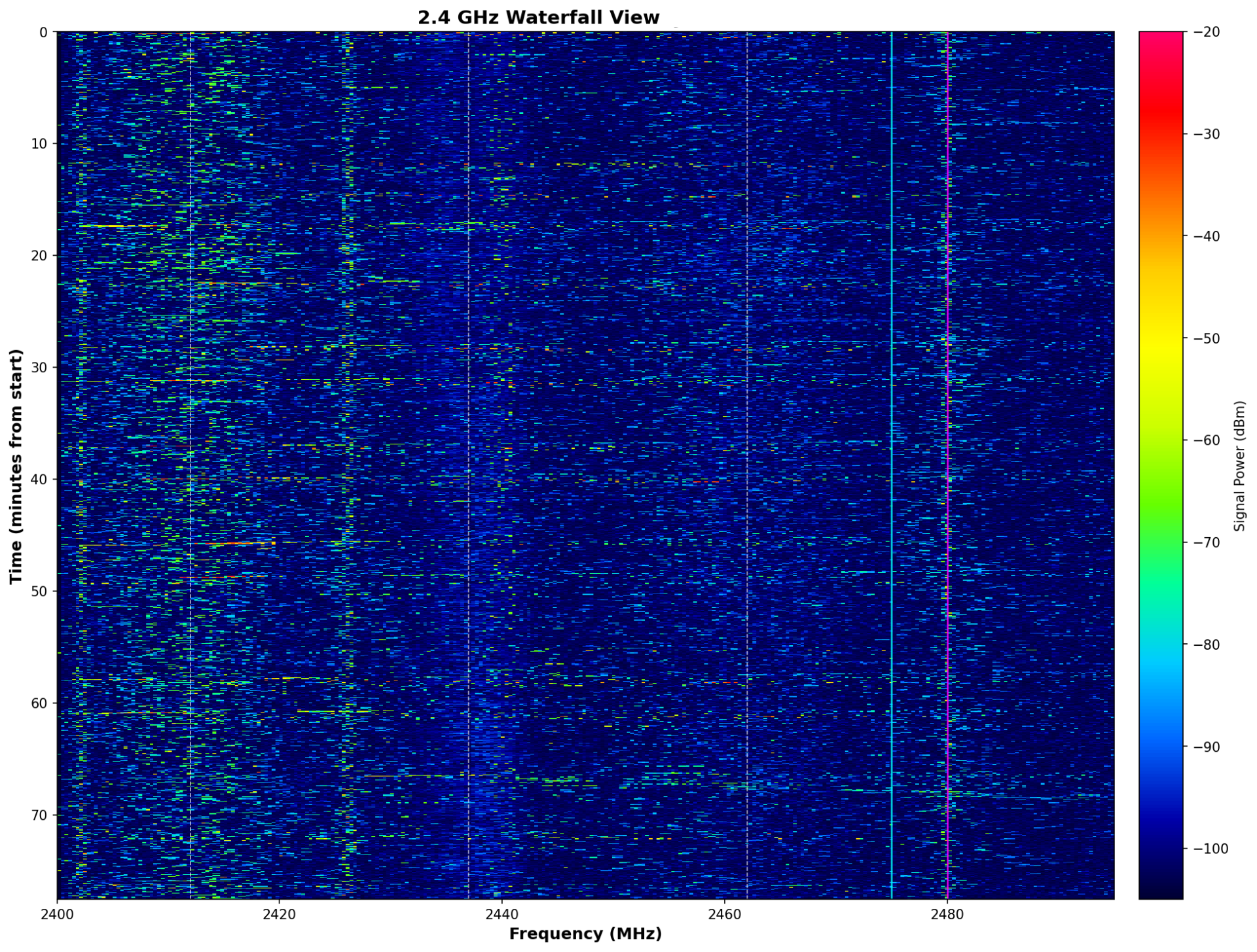 2.4 GHz waterfall spectrum chart showing signal power from 2400-2490 MHz over 75 minutes, with vertical interference bands and color scale from -100 to -20 dBm