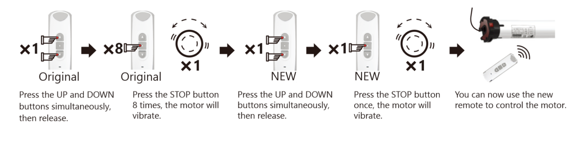 Five-step diagram showing Method 3 remote pairing: press UP and DOWN on original remote, press STOP eight times, repeat on new remote, press STOP once, then use new remote with motor.