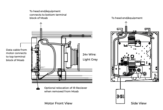 Moab motor front view and side view diagrams showing data cable, 24v light grey wire, and IR receiver relocation routing to head end equipment