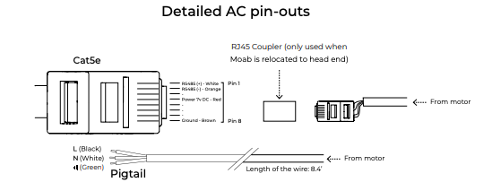 Cat5e cable pin-out diagram showing RJ45 coupler, pigtail wires, and motor connections with labeled pins 1 and 8