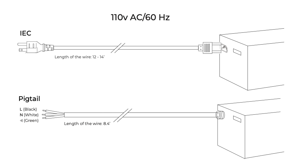 Diagram comparing IEC plug (12-14 ft) and pigtail wiring (8.4 ft, L/N/Ground) connecting to motor housing at 110v AC/60Hz