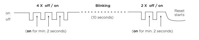 Power cycling reset sequence showing 4x off/on pulses, 10-second blinking pause, then 2x off/on to start reset