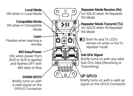 Pegasus device LED indicator diagram labeling Local Mode, Compatible Mode, Learn, 485 Data/Power, GPI/O, Sub GHz Signal, and Repeater Mode ports