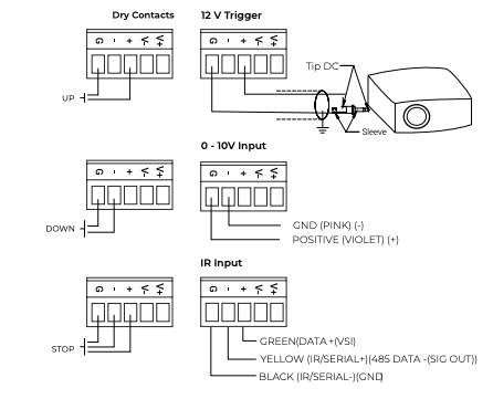 Wiring diagrams for dry contacts, 12V trigger, 0-10V input, and IR input connections with labeled terminals