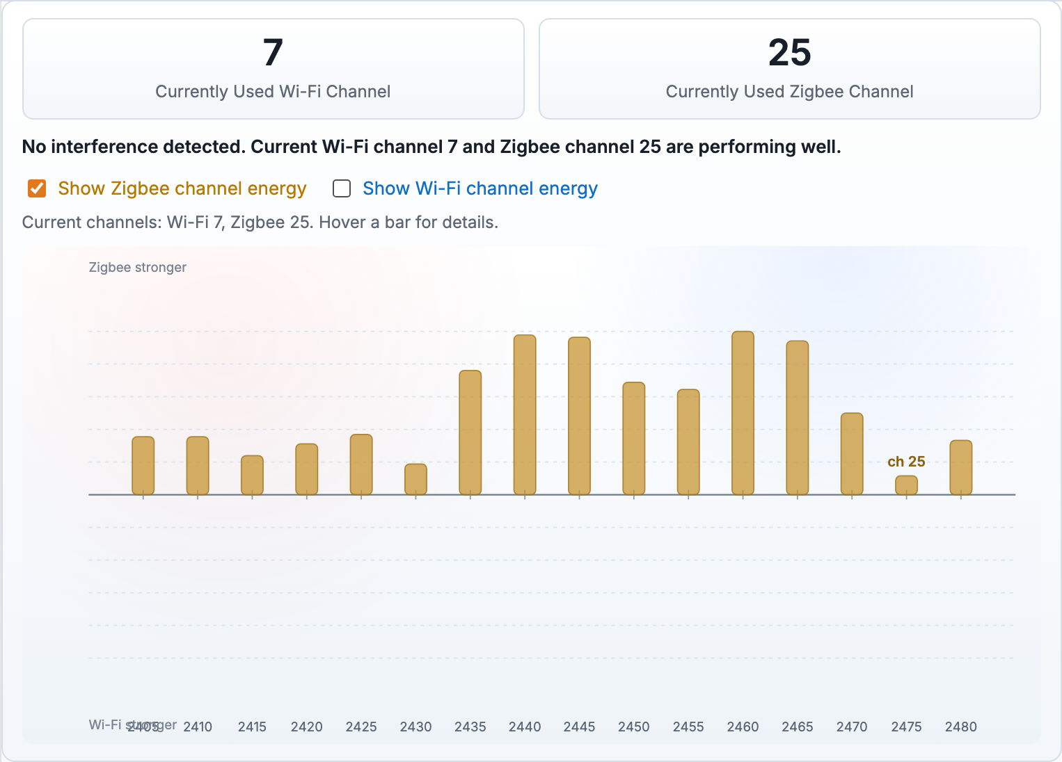 The same scan with "Show Wi-Fi channel energy" unticked. Note the remaining bars re-scale — the data did not change.